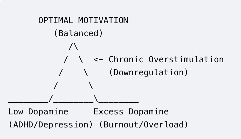 Simple graph made with ASCII characters, of u-shaped curve related to excess or insufficient dopamine